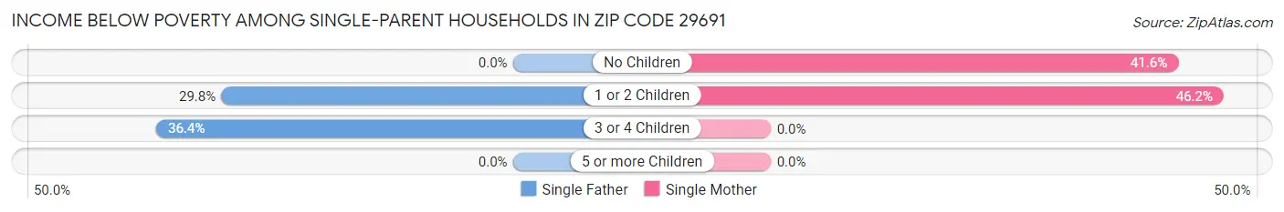 Income Below Poverty Among Single-Parent Households in Zip Code 29691