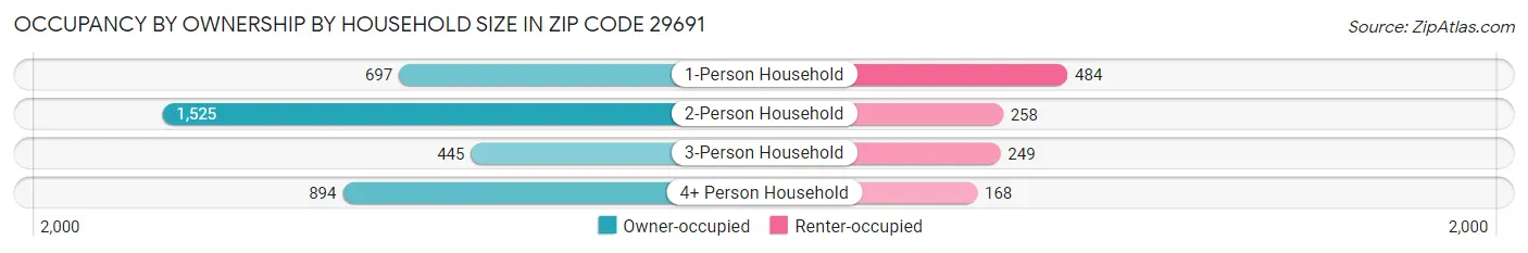 Occupancy by Ownership by Household Size in Zip Code 29691