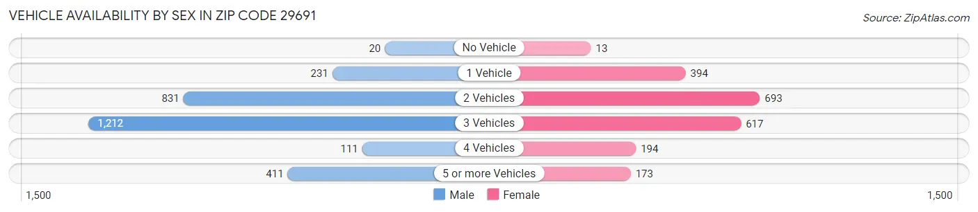 Vehicle Availability by Sex in Zip Code 29691
