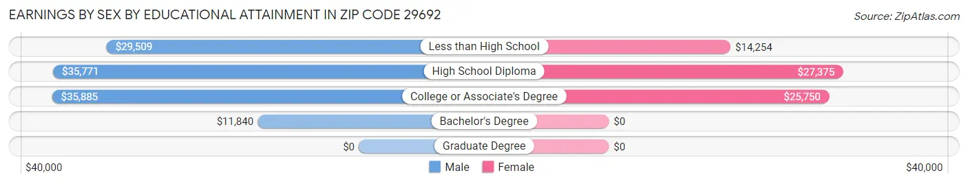 Earnings by Sex by Educational Attainment in Zip Code 29692
