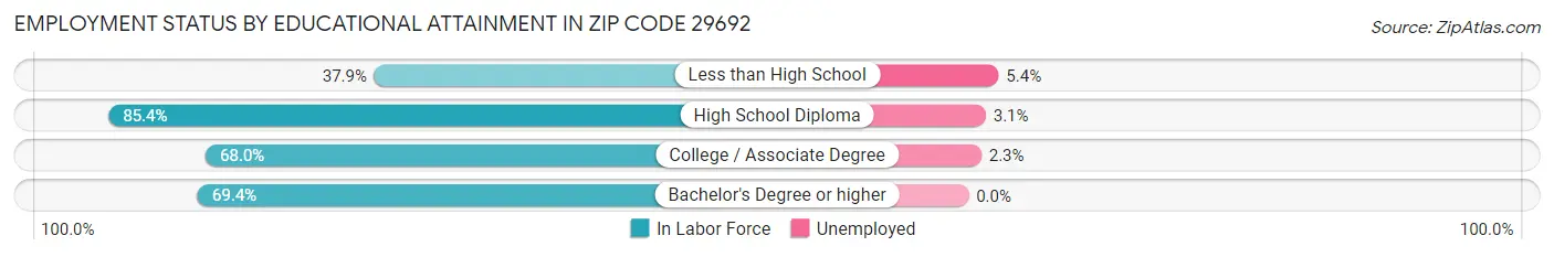 Employment Status by Educational Attainment in Zip Code 29692
