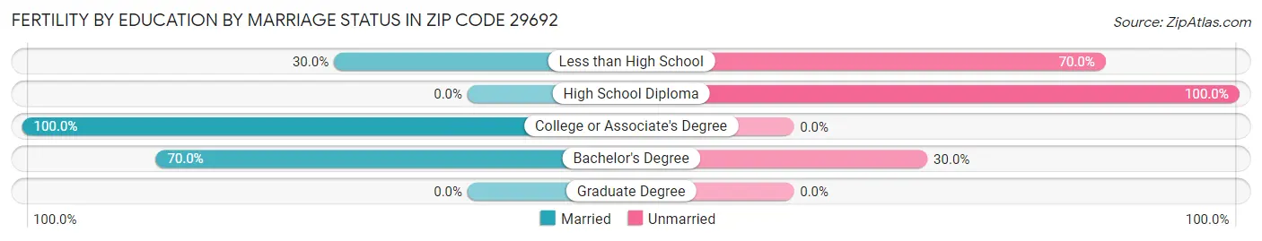 Female Fertility by Education by Marriage Status in Zip Code 29692