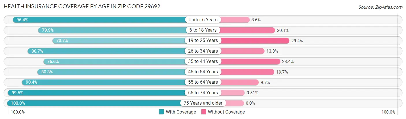 Health Insurance Coverage by Age in Zip Code 29692