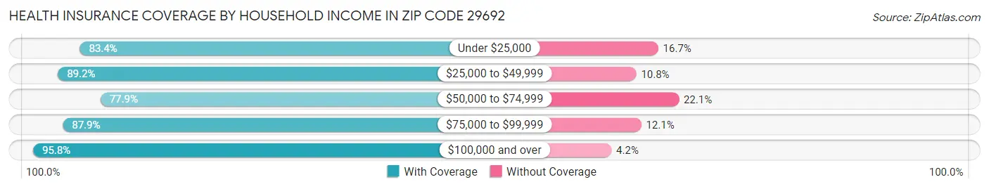 Health Insurance Coverage by Household Income in Zip Code 29692