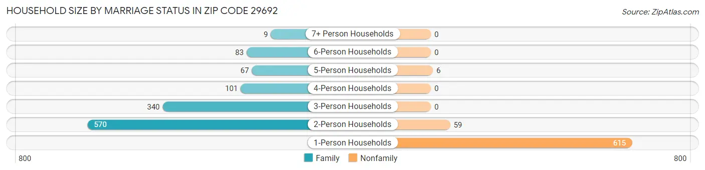 Household Size by Marriage Status in Zip Code 29692