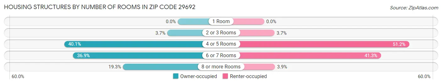 Housing Structures by Number of Rooms in Zip Code 29692