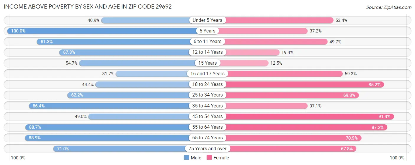 Income Above Poverty by Sex and Age in Zip Code 29692