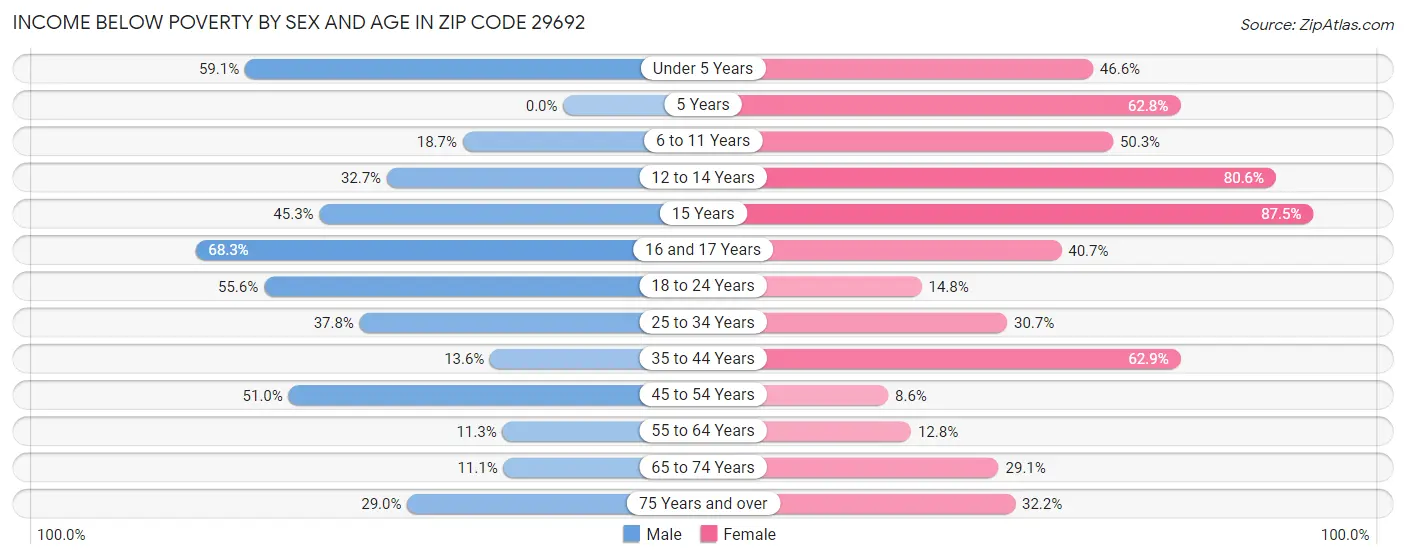 Income Below Poverty by Sex and Age in Zip Code 29692