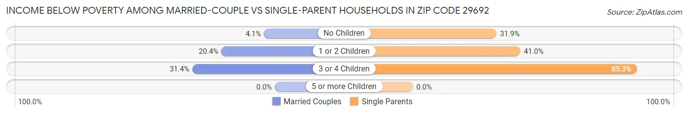 Income Below Poverty Among Married-Couple vs Single-Parent Households in Zip Code 29692