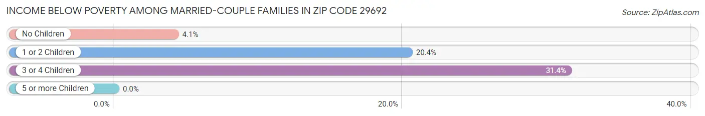 Income Below Poverty Among Married-Couple Families in Zip Code 29692