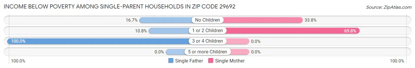 Income Below Poverty Among Single-Parent Households in Zip Code 29692