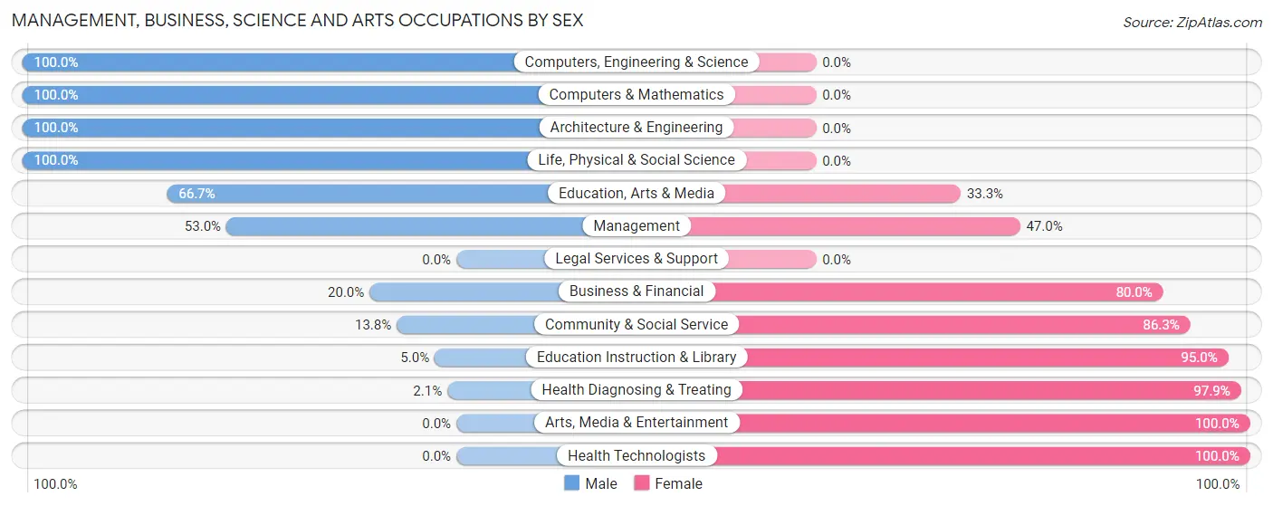 Management, Business, Science and Arts Occupations by Sex in Zip Code 29692