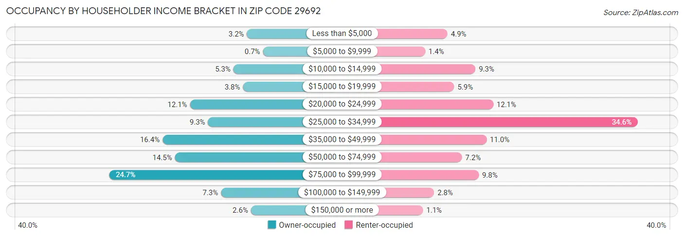 Occupancy by Householder Income Bracket in Zip Code 29692