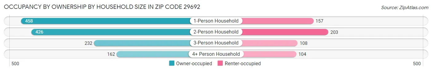 Occupancy by Ownership by Household Size in Zip Code 29692