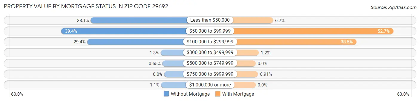 Property Value by Mortgage Status in Zip Code 29692