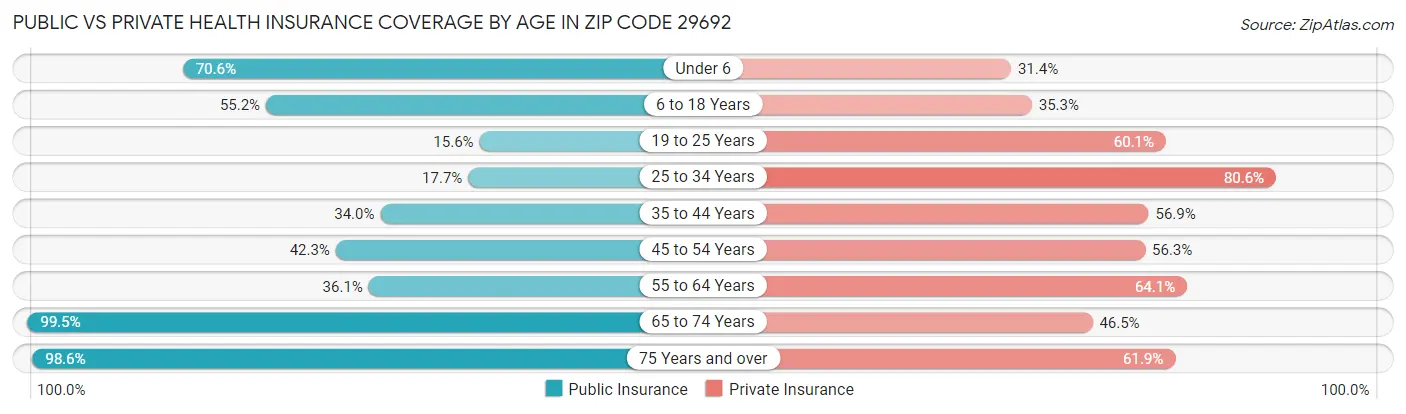 Public vs Private Health Insurance Coverage by Age in Zip Code 29692
