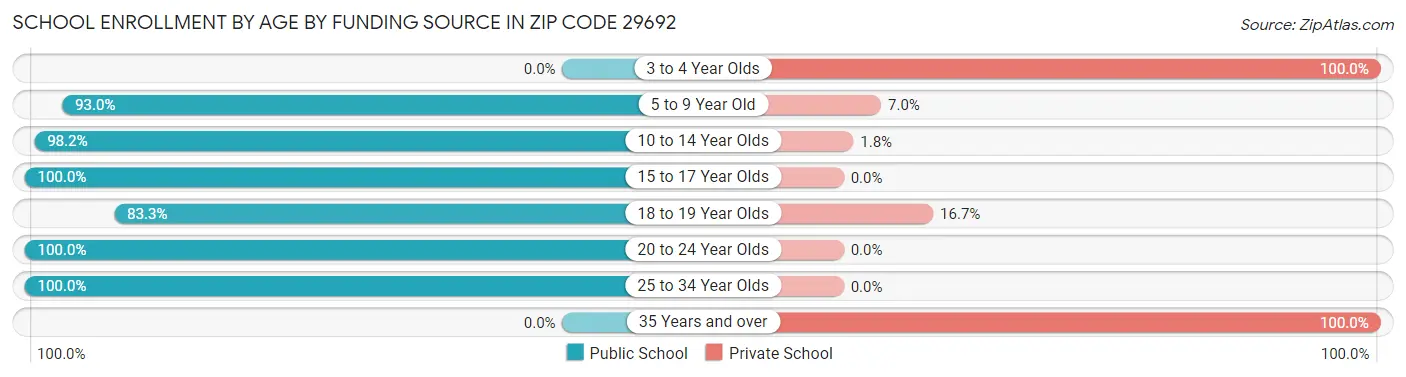 School Enrollment by Age by Funding Source in Zip Code 29692