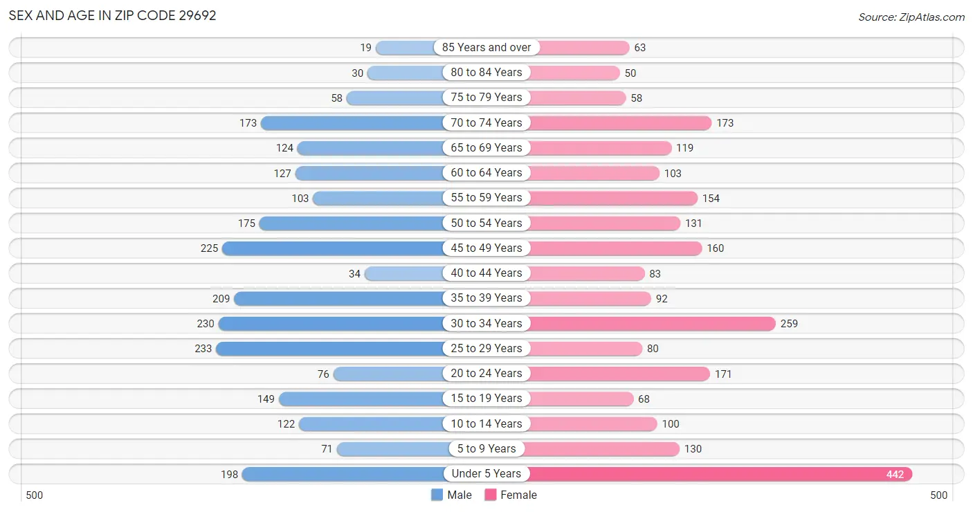 Sex and Age in Zip Code 29692