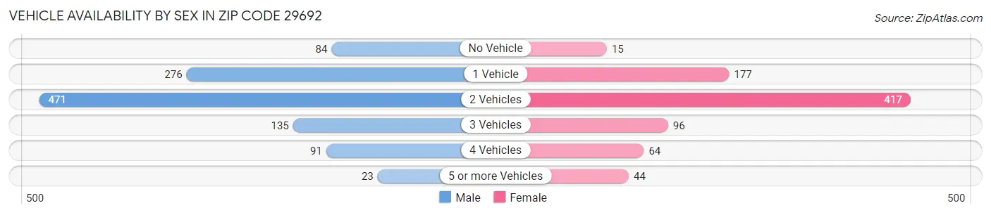 Vehicle Availability by Sex in Zip Code 29692