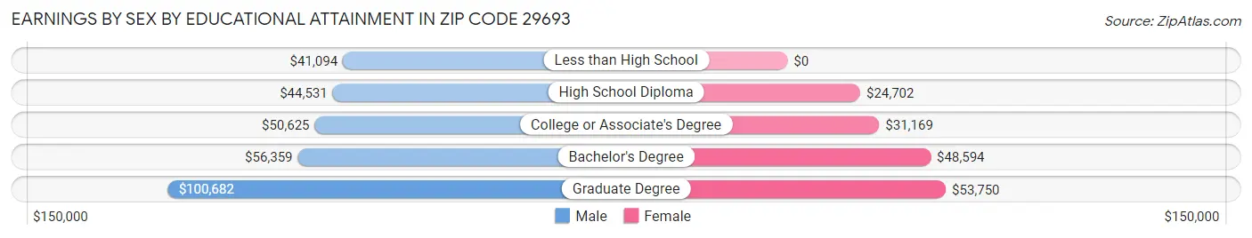 Earnings by Sex by Educational Attainment in Zip Code 29693