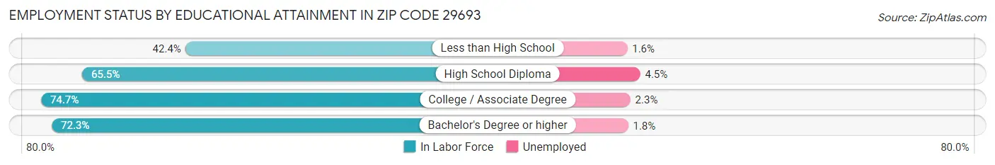 Employment Status by Educational Attainment in Zip Code 29693
