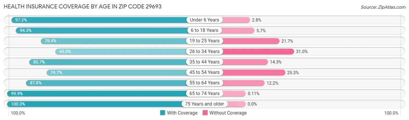 Health Insurance Coverage by Age in Zip Code 29693