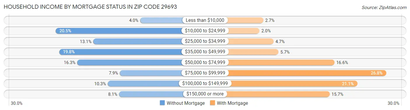 Household Income by Mortgage Status in Zip Code 29693