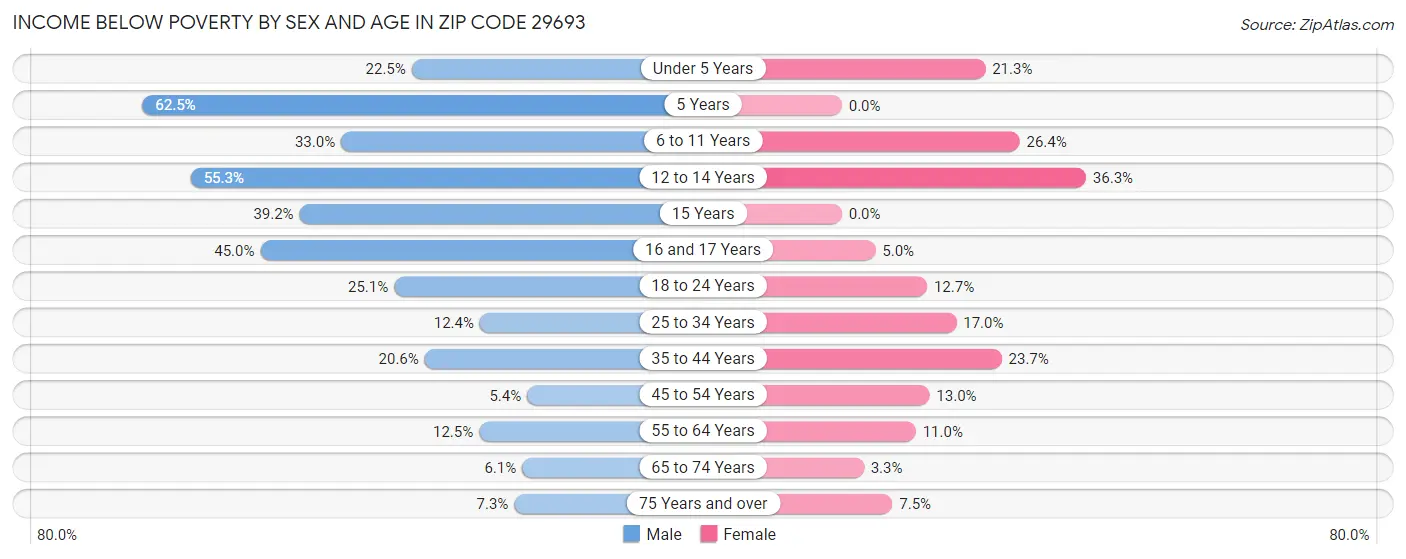 Income Below Poverty by Sex and Age in Zip Code 29693