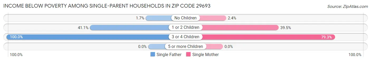 Income Below Poverty Among Single-Parent Households in Zip Code 29693