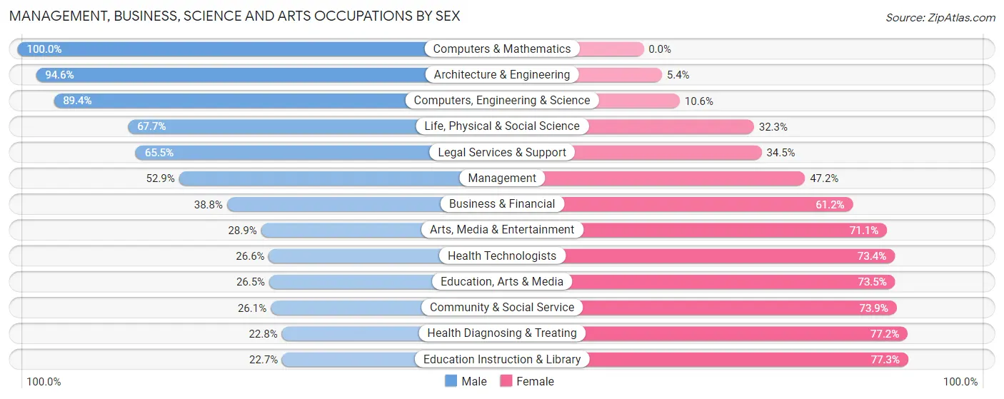 Management, Business, Science and Arts Occupations by Sex in Zip Code 29693