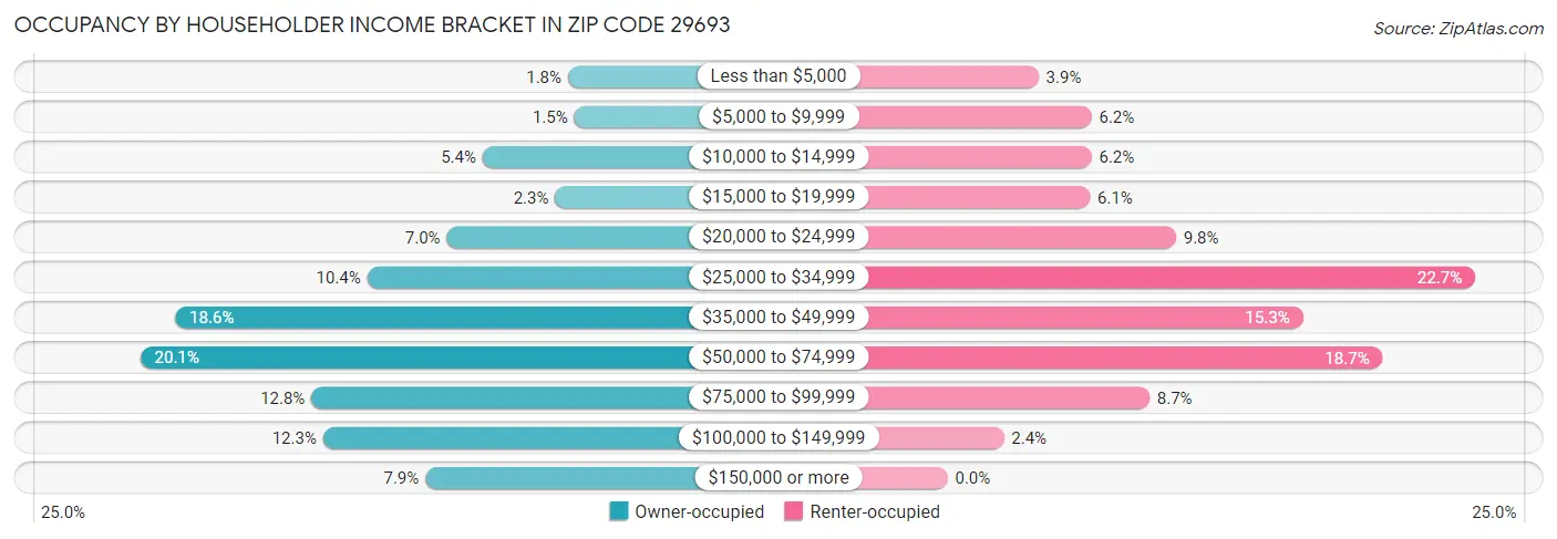 Occupancy by Householder Income Bracket in Zip Code 29693