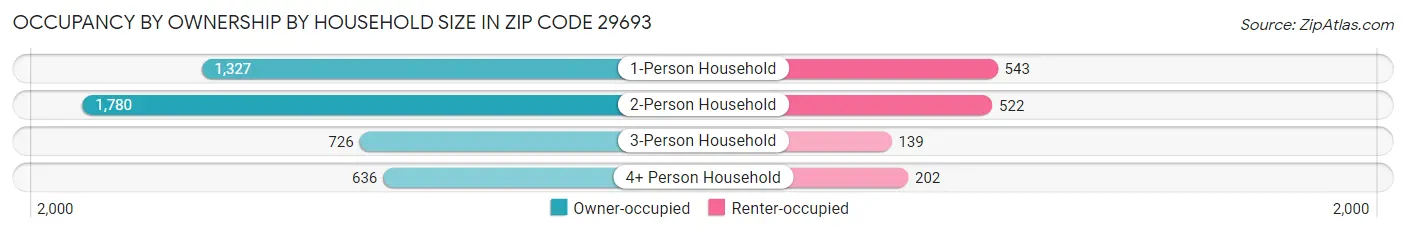 Occupancy by Ownership by Household Size in Zip Code 29693