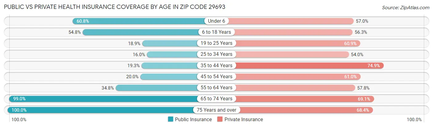 Public vs Private Health Insurance Coverage by Age in Zip Code 29693
