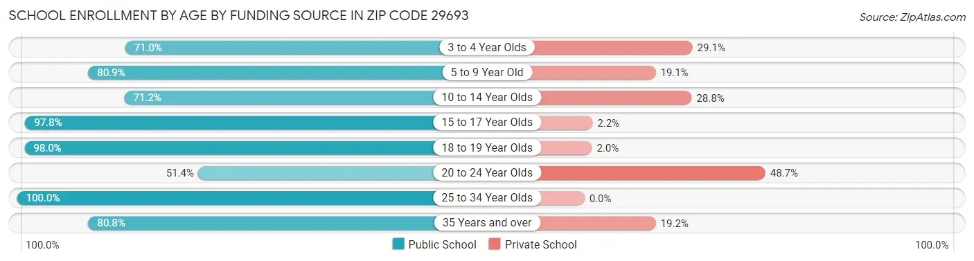 School Enrollment by Age by Funding Source in Zip Code 29693