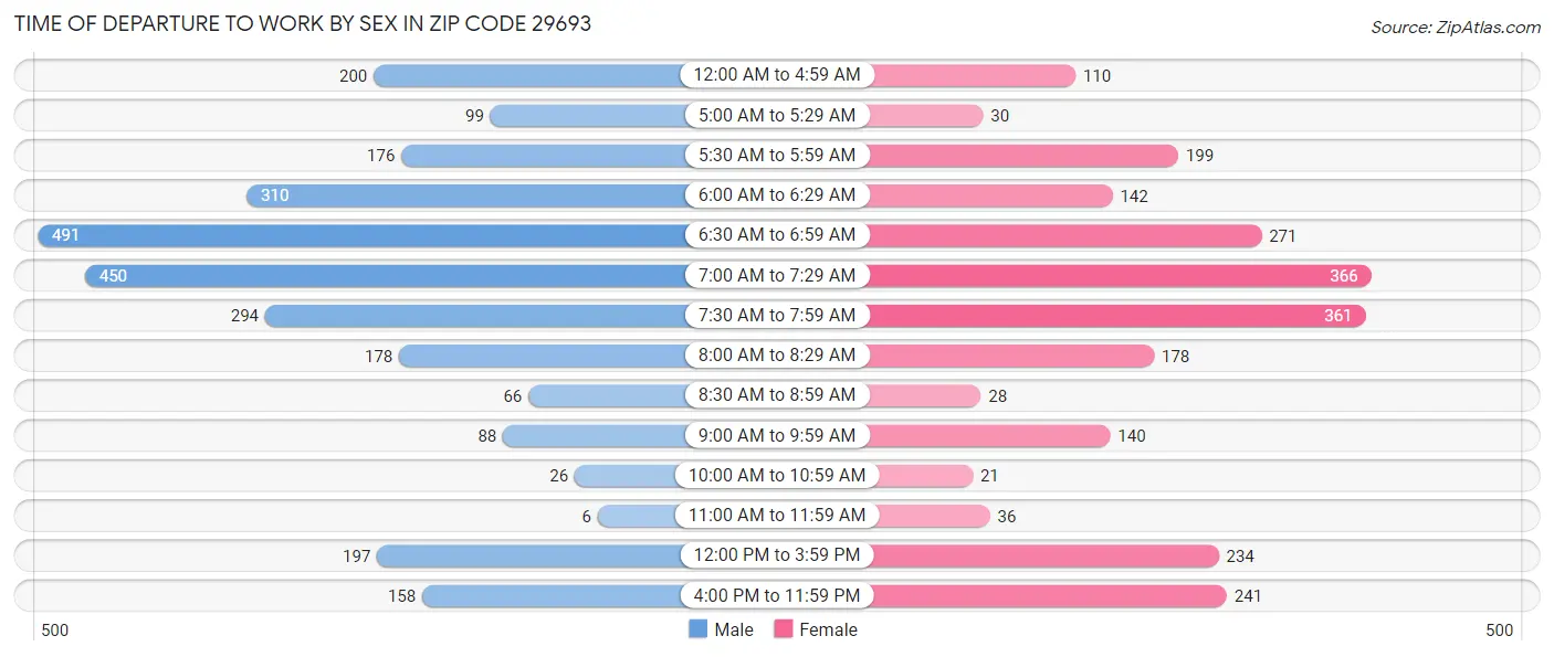 Time of Departure to Work by Sex in Zip Code 29693