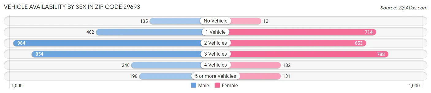 Vehicle Availability by Sex in Zip Code 29693