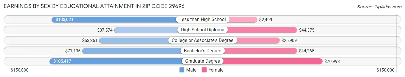 Earnings by Sex by Educational Attainment in Zip Code 29696