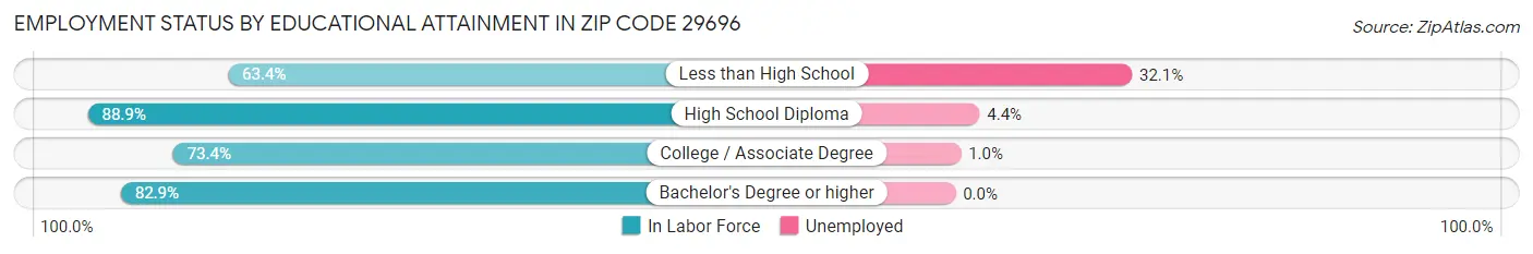 Employment Status by Educational Attainment in Zip Code 29696