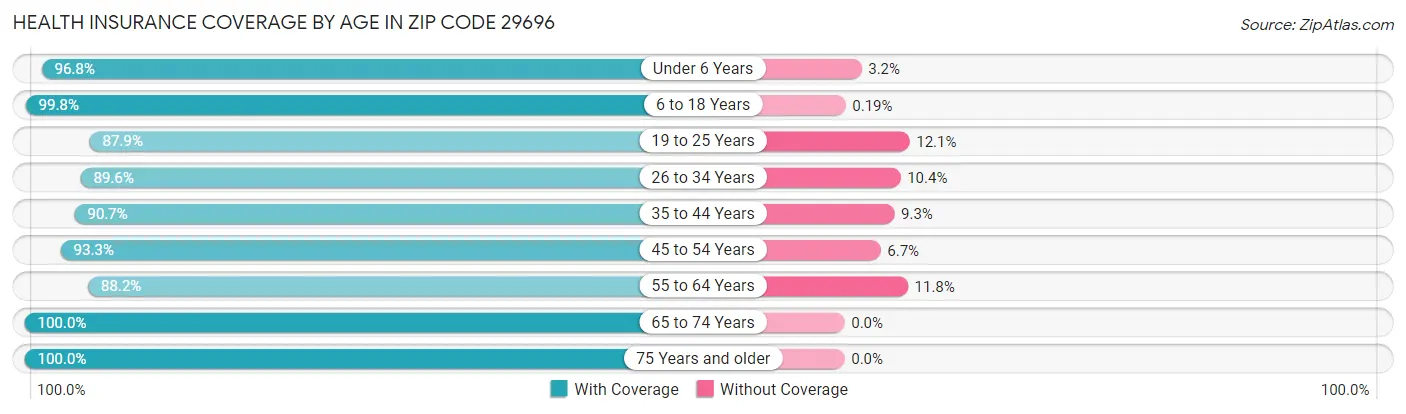 Health Insurance Coverage by Age in Zip Code 29696
