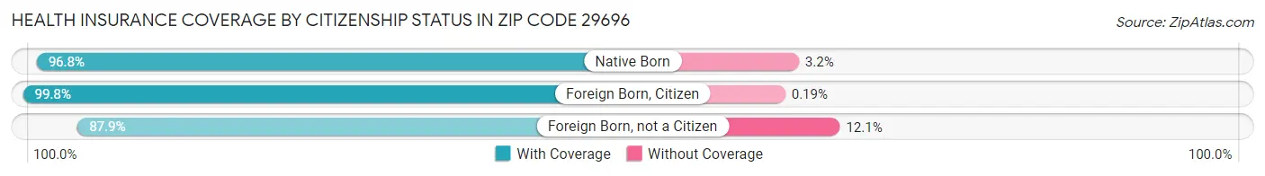 Health Insurance Coverage by Citizenship Status in Zip Code 29696