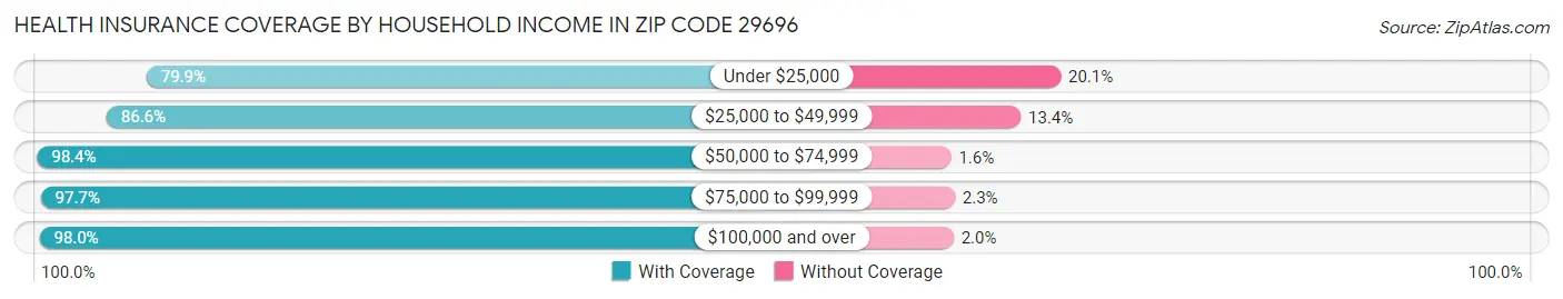 Health Insurance Coverage by Household Income in Zip Code 29696