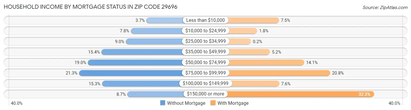 Household Income by Mortgage Status in Zip Code 29696