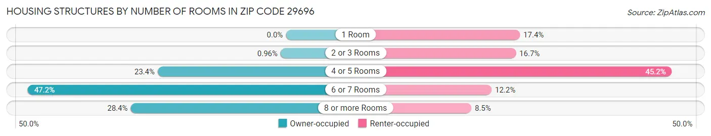 Housing Structures by Number of Rooms in Zip Code 29696