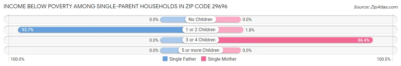 Income Below Poverty Among Single-Parent Households in Zip Code 29696