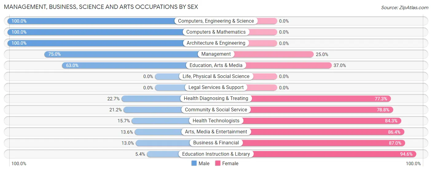 Management, Business, Science and Arts Occupations by Sex in Zip Code 29696