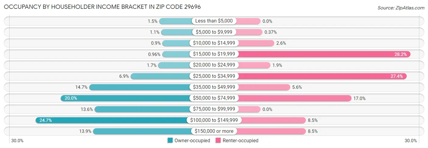 Occupancy by Householder Income Bracket in Zip Code 29696