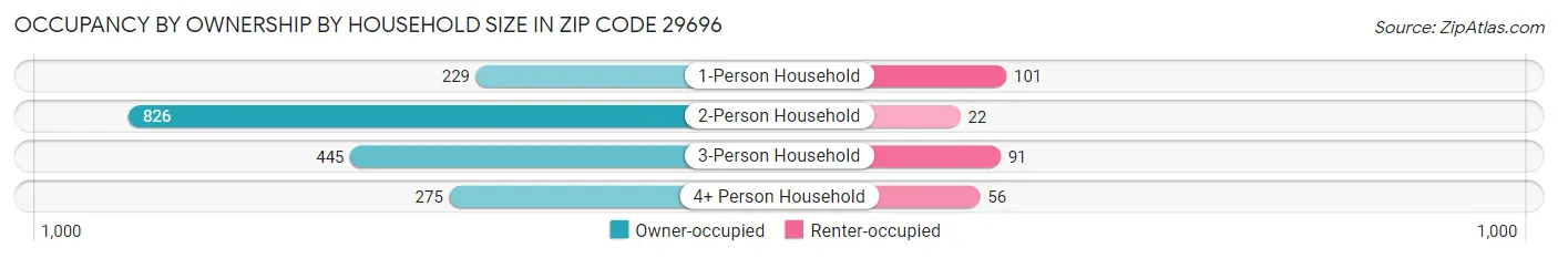 Occupancy by Ownership by Household Size in Zip Code 29696