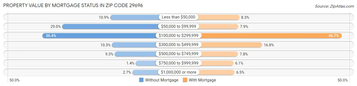 Property Value by Mortgage Status in Zip Code 29696