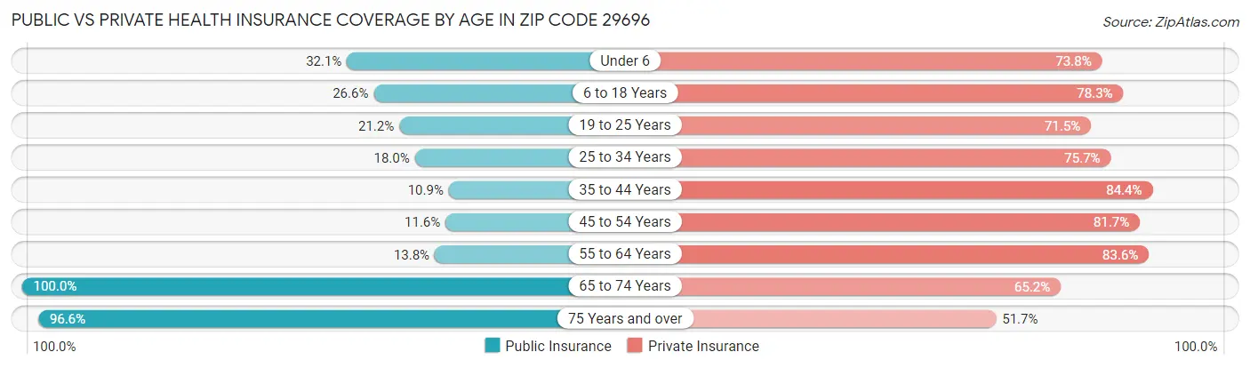 Public vs Private Health Insurance Coverage by Age in Zip Code 29696