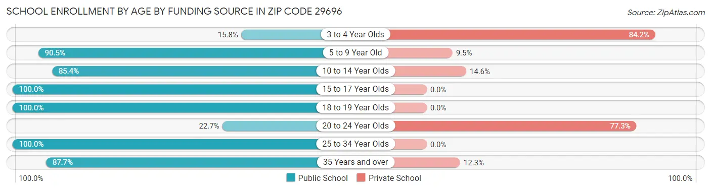 School Enrollment by Age by Funding Source in Zip Code 29696